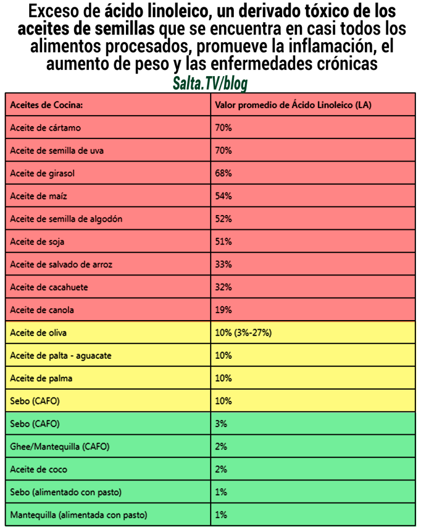 Riesgos para la salud de los aceites de semillas aceites nocivos salta