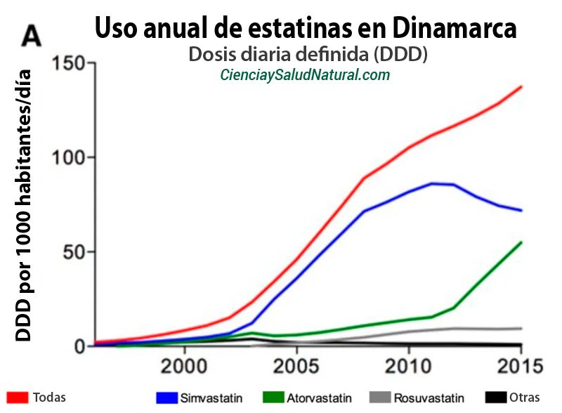 Los Peligros de las Estatinas estatinas uso